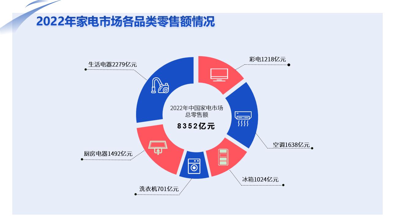 JDB电子 JDB夺宝电子报告显示：中国家电消费迈入“数智化”时代(图1)