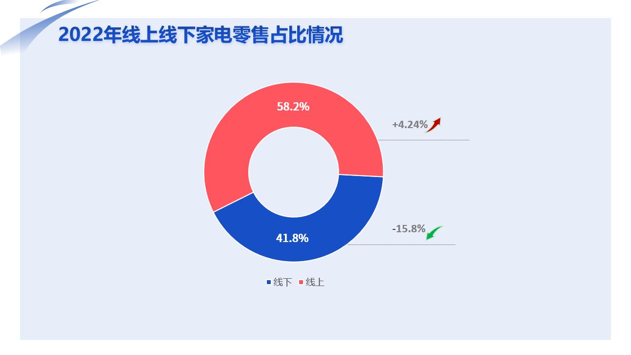 JDB电子 JDB夺宝电子报告显示：中国家电消费迈入“数智化”时代(图2)