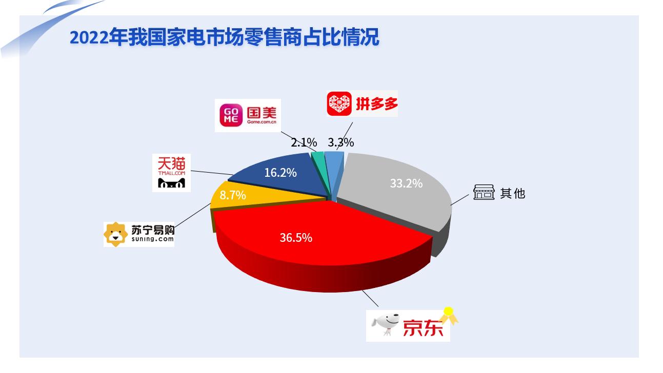 JDB电子 JDB夺宝电子报告显示：中国家电消费迈入“数智化”时代(图3)