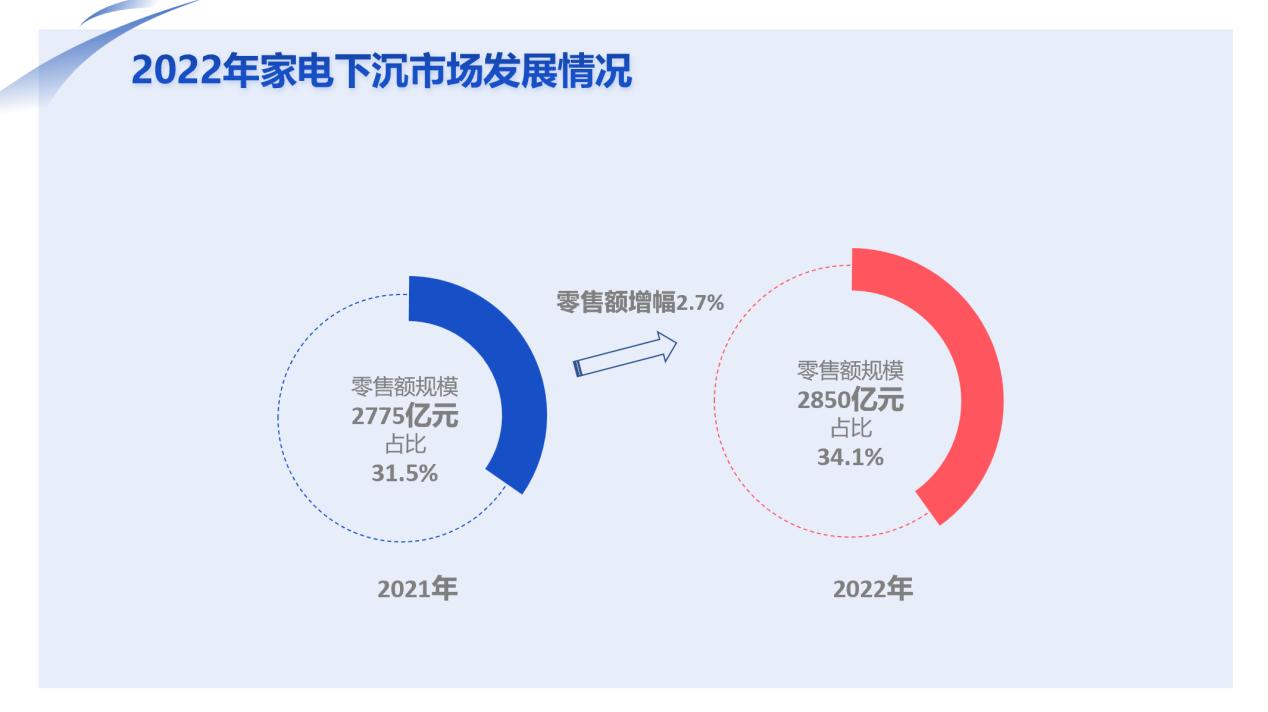 JDB电子 JDB夺宝电子报告显示：中国家电消费迈入“数智化”时代(图4)