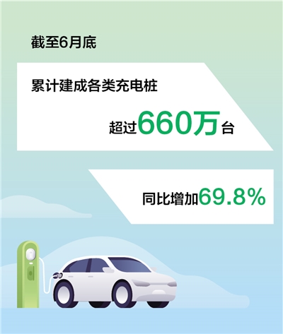 我国累计建成各类充电桩超660万台