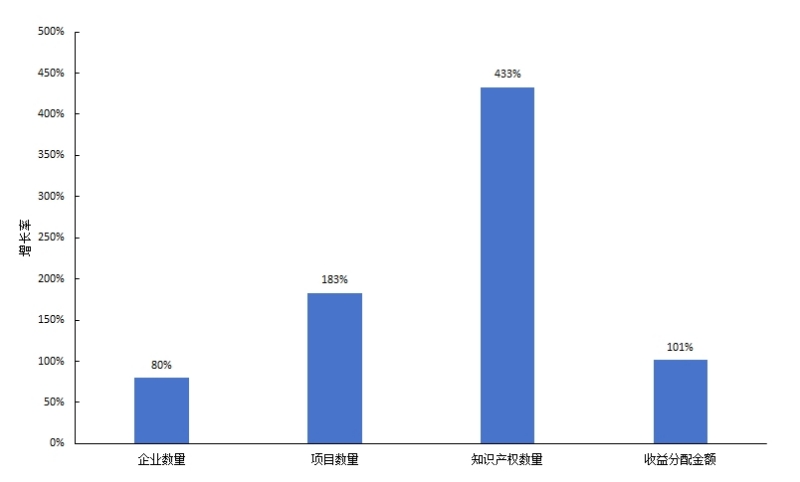 深化科技成果转化机制改革 知识产权资本化按下“快进键”