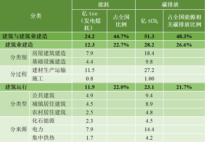 报告：房屋建筑全过程碳排放总量增速放缓，低碳转型路径明晰