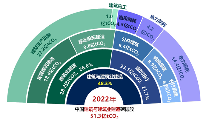 报告：房屋建筑全过程碳排放总量增速放缓，低碳转型路径明晰