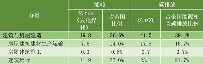 报告：房屋建筑全过程碳排放总量增速放缓，低碳转型路径明晰