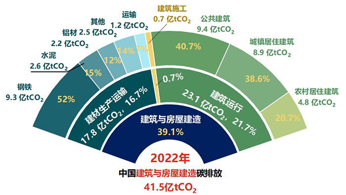 报告：房屋建筑全过程碳排放总量增速放缓，低碳转型路径明晰