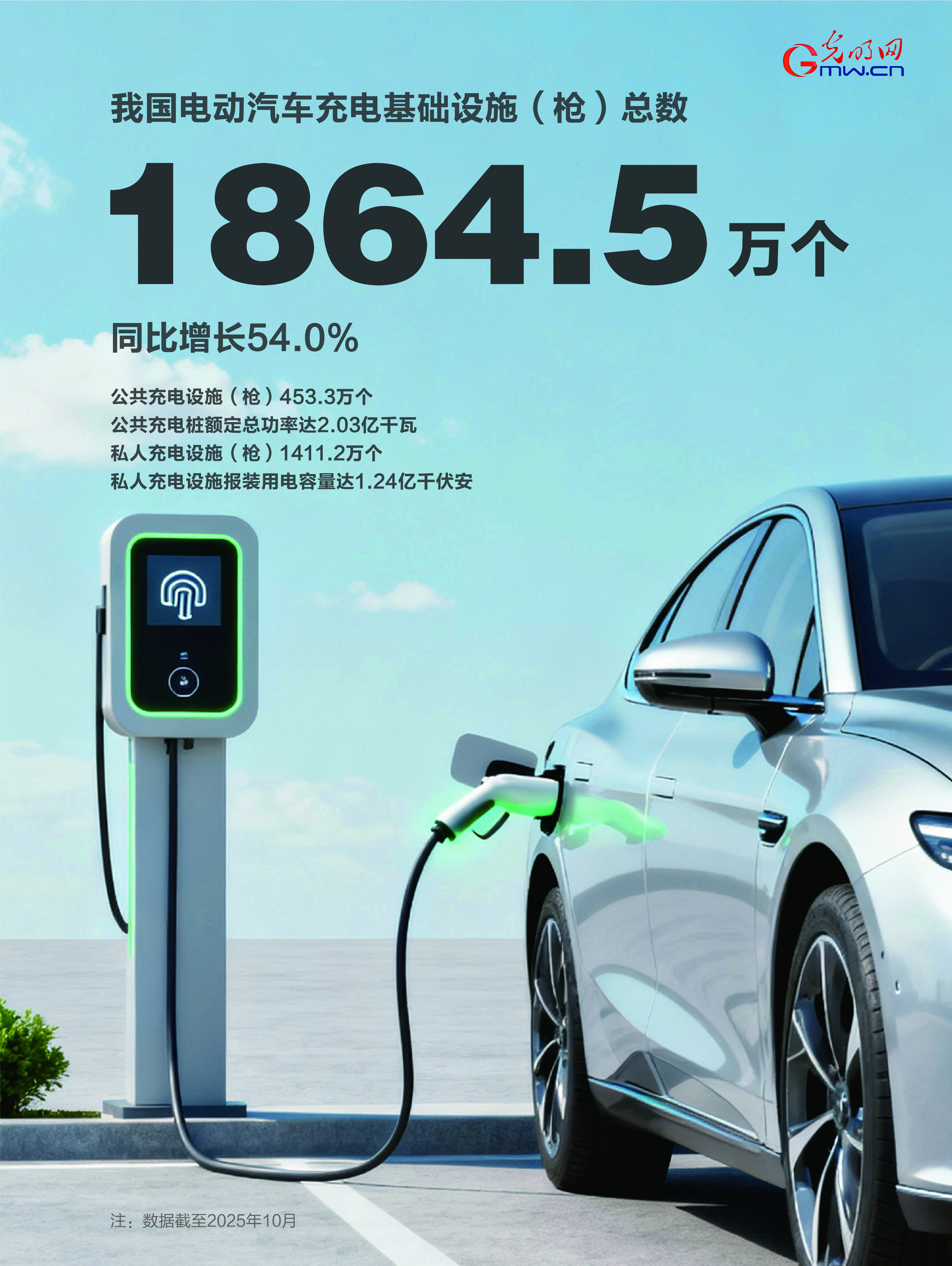 1864.5万个！截至10月底我国电动汽车充电设施总数同比增长54%