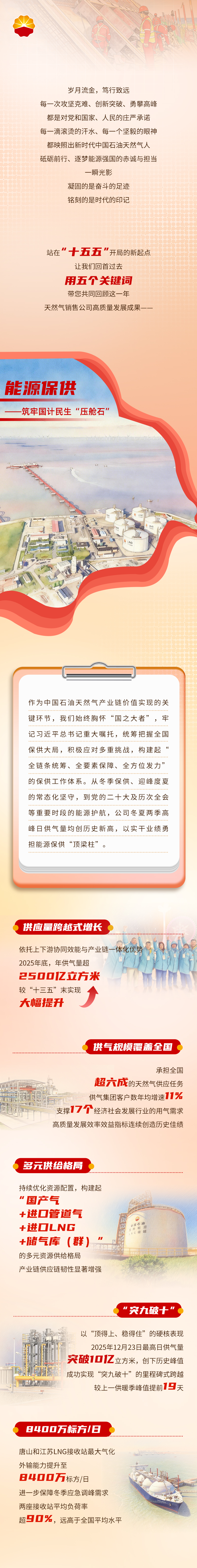 回眸“十四五”实干答卷 擘画“十五五”发展新篇——一图看中国石油天然气销售公司高质量发展纪实