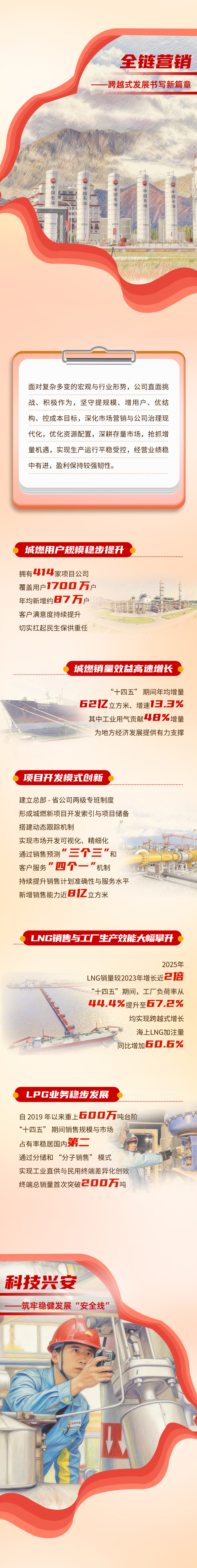 回眸“十四五”实干答卷 擘画“十五五”发展新篇——一图看中国石油天然气销售公司高质量发展纪实