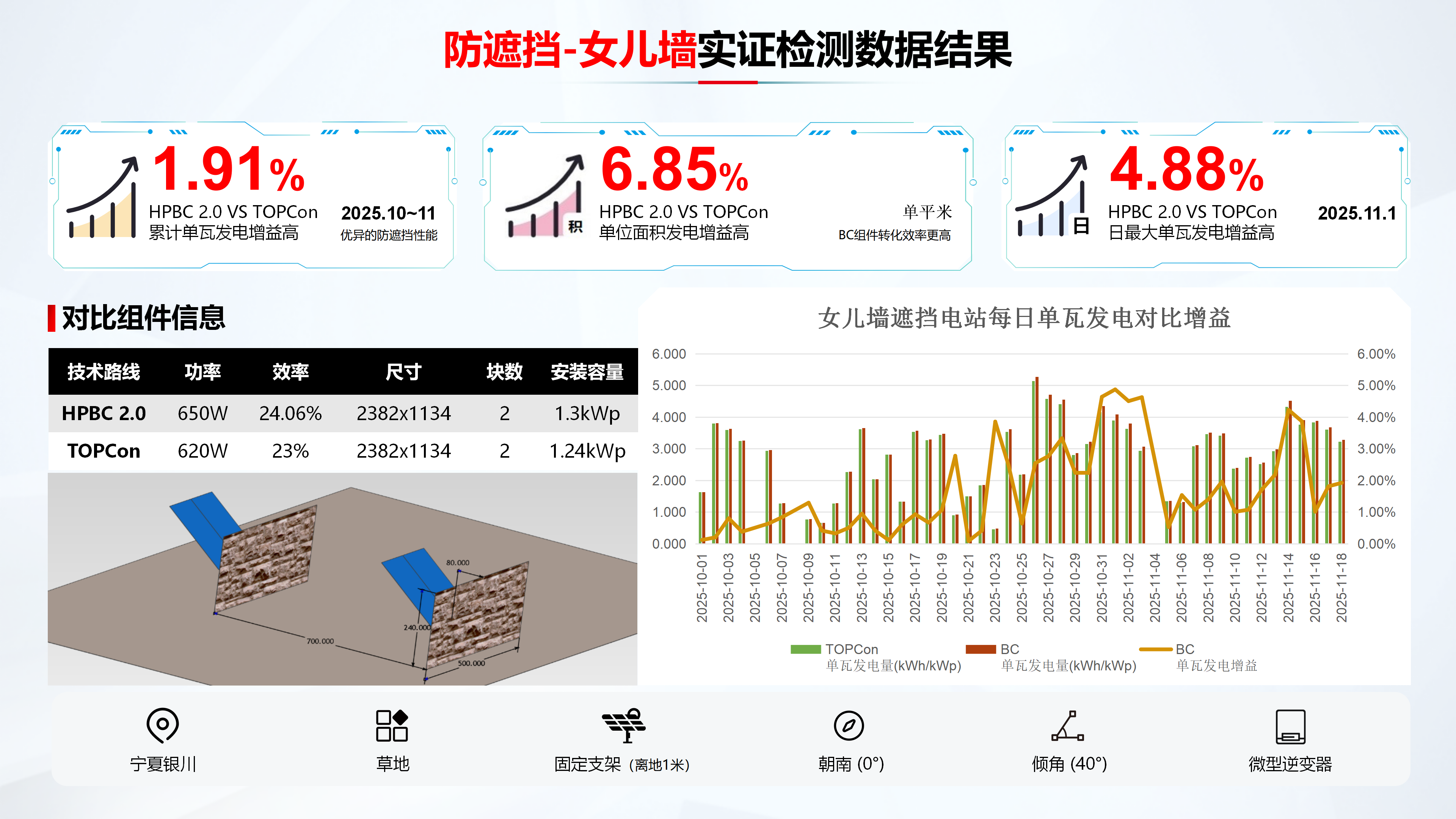 隆基三防组件银川实证:行业首张证书背后的“极限测试”