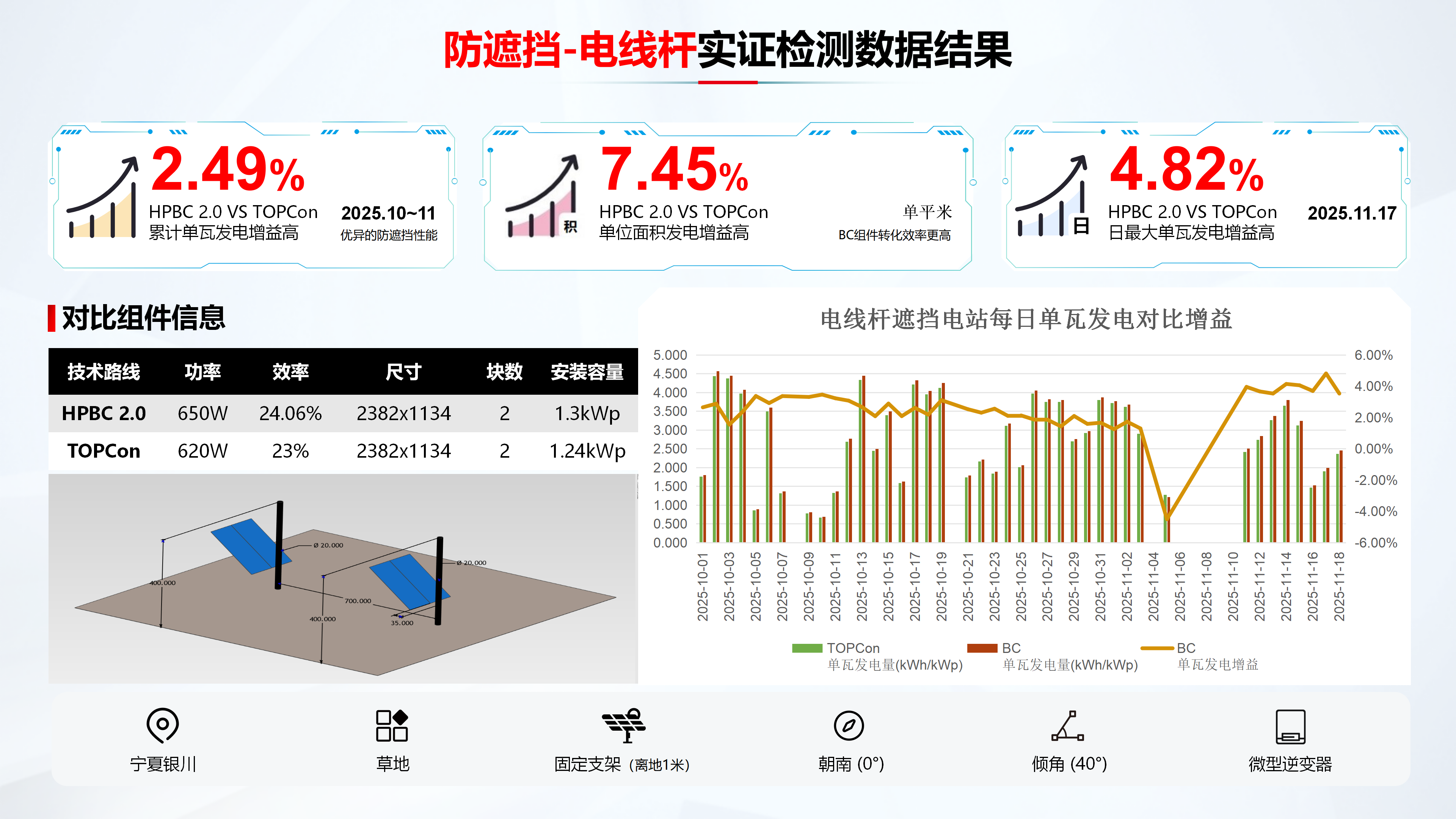 隆基三防组件银川实证:行业首张证书背后的“极限测试”