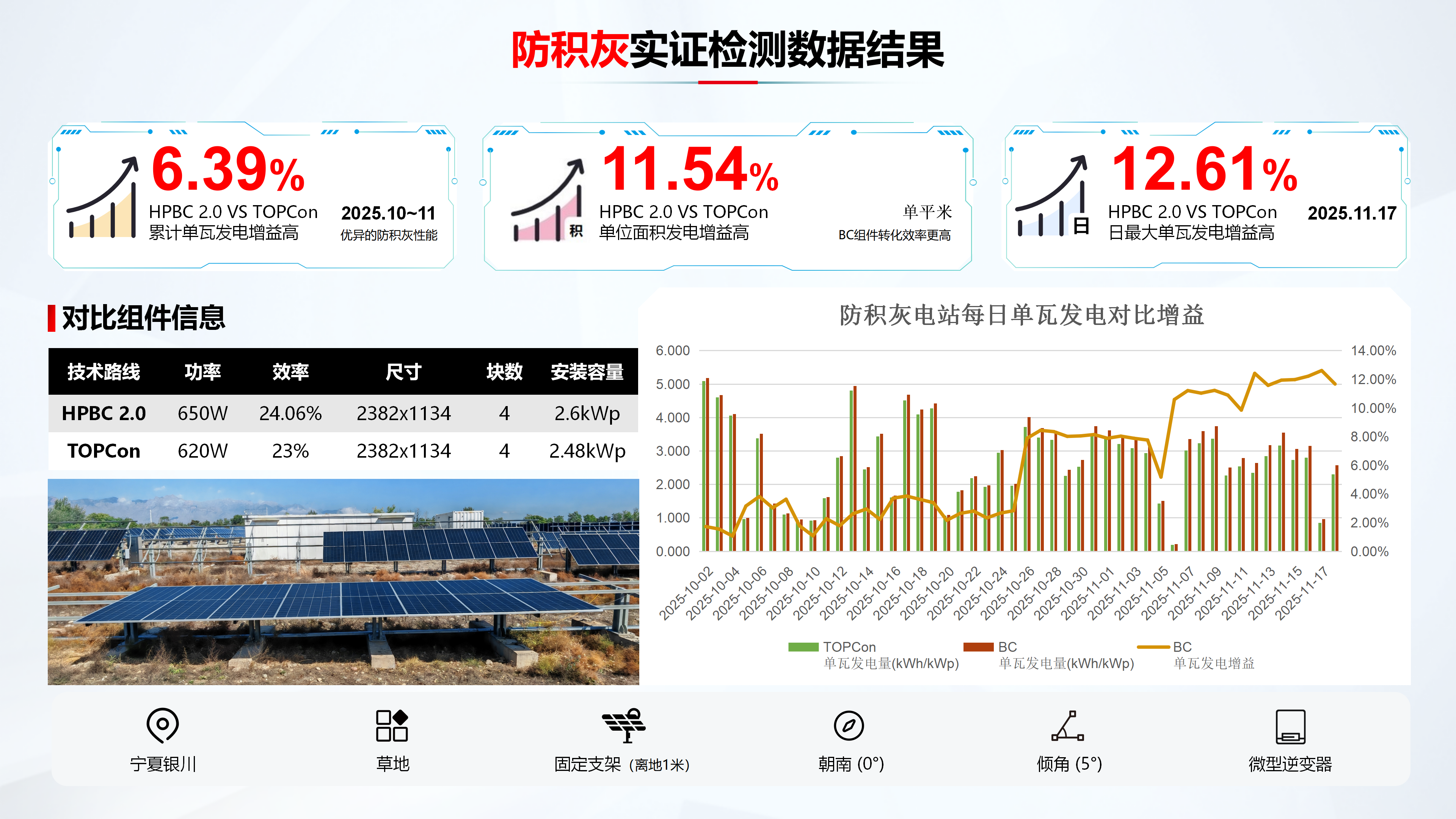 隆基三防组件银川实证:行业首张证书背后的“极限测试”