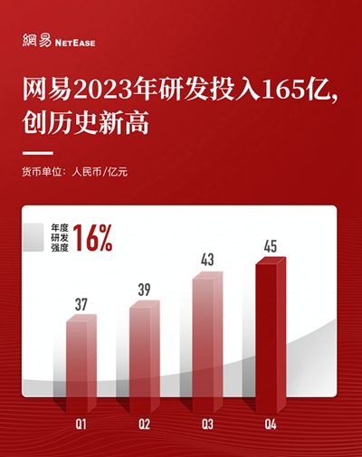 165亿元！网易全年研发进入革命高