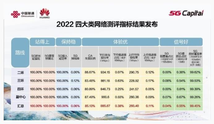 北京联通与华为发布5G 200MHz大带宽城市网络