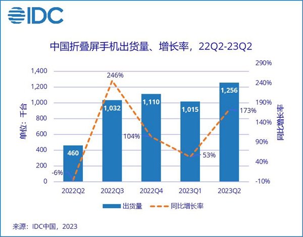 全球折叠屏手机市场快速增长 摩托罗拉表现优异