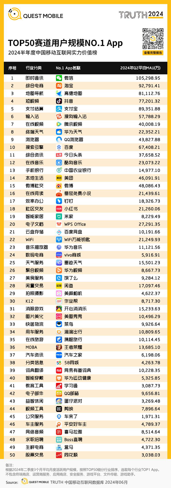 2024上半年，美图秀秀继续领跑中国图片美化赛道