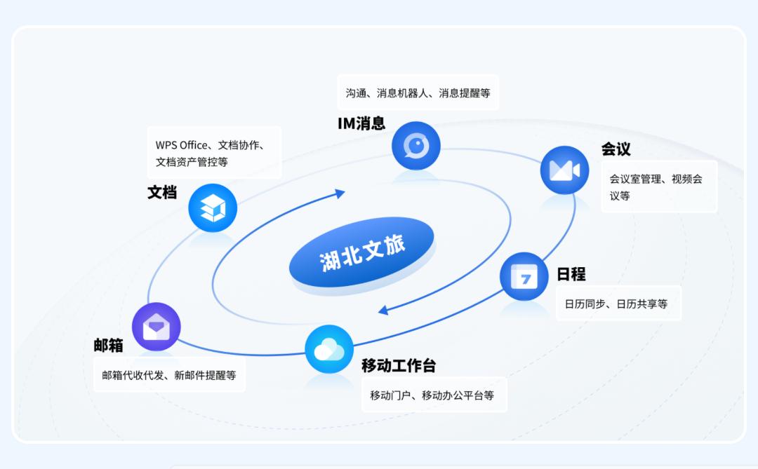 WPS 365赋能湖北文旅数字化转型