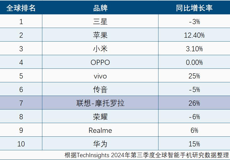 报告显示：摩托罗拉手机市占率创十年新高