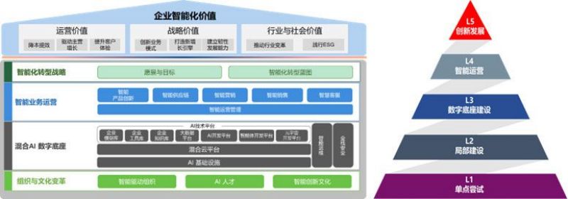 《中国企业智能化成熟度报告（2024）》发布，转型进入2.0时代