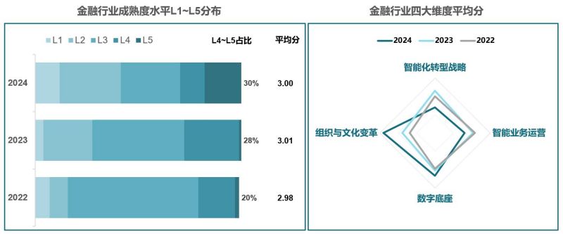 《中国企业智能化成熟度报告（2024）》发布，转型进入2.0时代