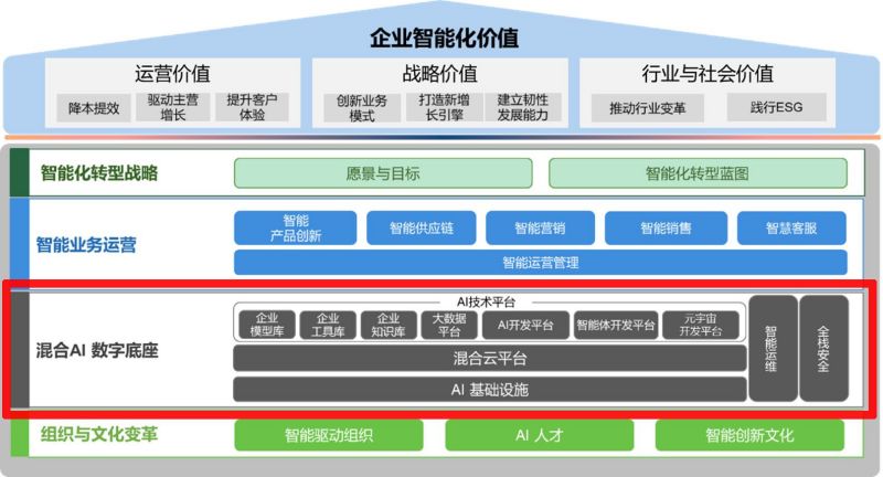 《中国企业智能化成熟度报告（2024）》发布，转型进入2.0时代