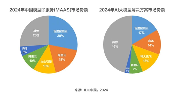 IDC报告：2024年中国MaaS及AI大模型解决方案市场百度第一