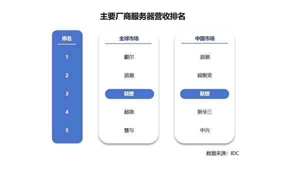 IDC：联想服务器跃居全球第三 增速超74%