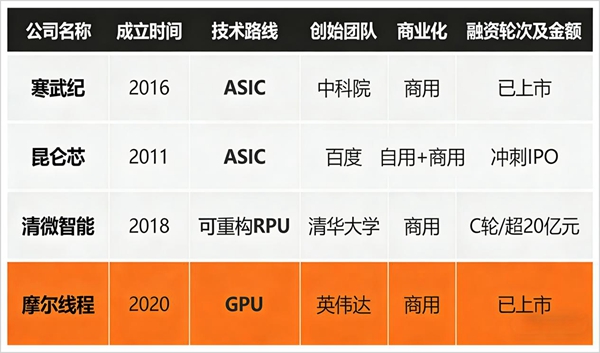 AI算力竞赛白热化,清微智能可重构芯片开辟新赛道 AI算力竞赛白热化,清微智能可重构芯片开辟新赛道