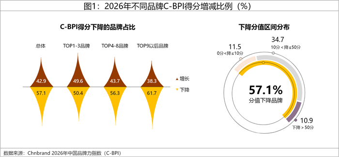 2026年中国品牌力指数C-BPI研究成果权威发布