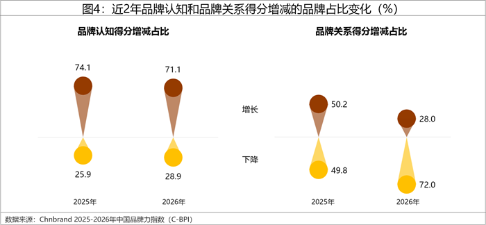 2026年中国品牌力指数C-BPI研究成果权威发布